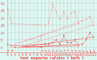 Courbe de la force du vent pour Saint-Vran (05)