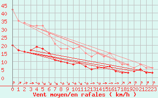 Courbe de la force du vent pour Corsept (44)