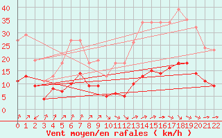 Courbe de la force du vent pour Millau (12)