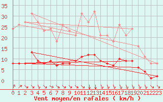 Courbe de la force du vent pour Amur (79)