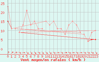 Courbe de la force du vent pour Rochefort Saint-Agnant (17)
