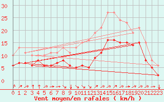 Courbe de la force du vent pour Montroy (17)