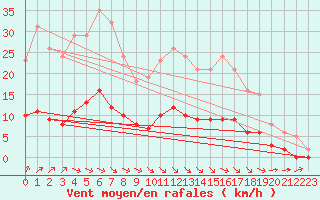 Courbe de la force du vent pour Aizenay (85)