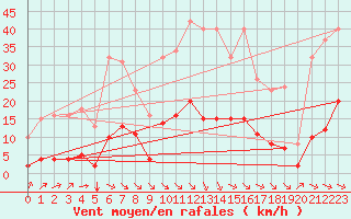 Courbe de la force du vent pour Saint-Jean-de-Vedas (34)