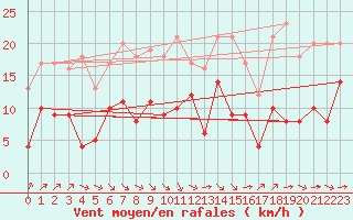 Courbe de la force du vent pour Epinal (88)