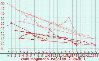 Courbe de la force du vent pour Cambrai / Epinoy (62)