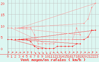 Courbe de la force du vent pour Samatan (32)