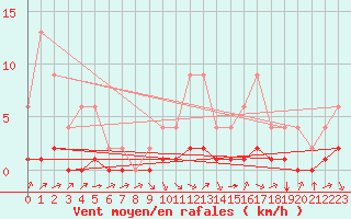 Courbe de la force du vent pour Samatan (32)