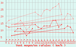Courbe de la force du vent pour Cambrai / Epinoy (62)