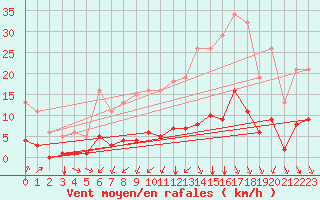 Courbe de la force du vent pour Lagny-sur-Marne (77)