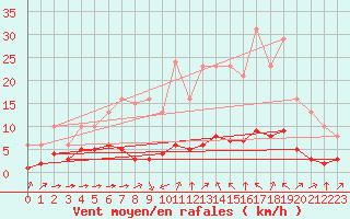 Courbe de la force du vent pour Sant Quint - La Boria (Esp)