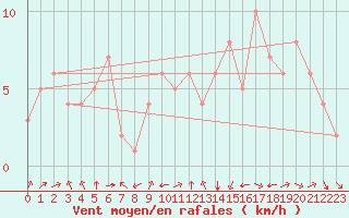 Courbe de la force du vent pour Douzy (08)