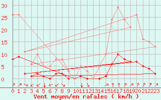 Courbe de la force du vent pour Castellbell i el Vilar (Esp)