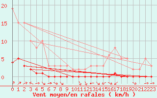 Courbe de la force du vent pour La Baeza (Esp)