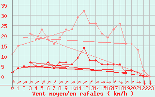 Courbe de la force du vent pour Gros-Rderching (57)