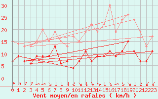Courbe de la force du vent pour Lons-le-Saunier (39)