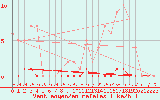 Courbe de la force du vent pour Biache-Saint-Vaast (62)