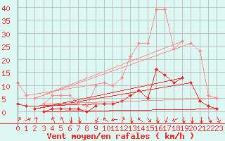 Courbe de la force du vent pour Millau (12)