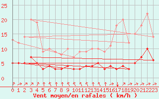 Courbe de la force du vent pour Rmering-ls-Puttelange (57)