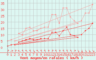 Courbe de la force du vent pour Saint-Sorlin-en-Valloire (26)