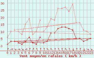 Courbe de la force du vent pour Thorrenc (07)