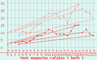 Courbe de la force du vent pour Saint-Martial-de-Vitaterne (17)