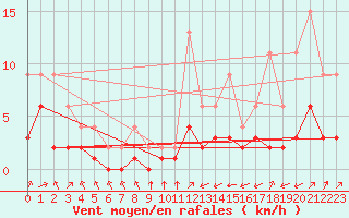 Courbe de la force du vent pour Lignerolles (03)