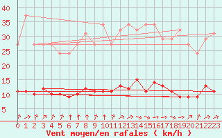 Courbe de la force du vent pour Sandillon (45)