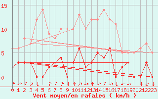 Courbe de la force du vent pour Chamonix-Mont-Blanc (74)