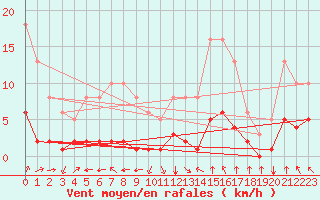 Courbe de la force du vent pour Saint-Sorlin-en-Valloire (26)