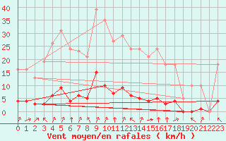 Courbe de la force du vent pour Laqueuille (63)