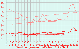 Courbe de la force du vent pour Aizenay (85)