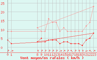 Courbe de la force du vent pour Grandfresnoy (60)