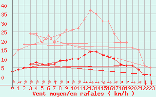 Courbe de la force du vent pour Sandillon (45)