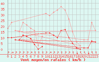 Courbe de la force du vent pour Corny-sur-Moselle (57)