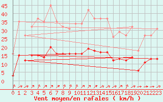 Courbe de la force du vent pour Jarny (54)
