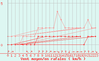 Courbe de la force du vent pour Rmering-ls-Puttelange (57)