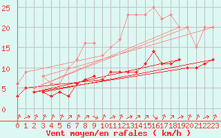 Courbe de la force du vent pour Biache-Saint-Vaast (62)