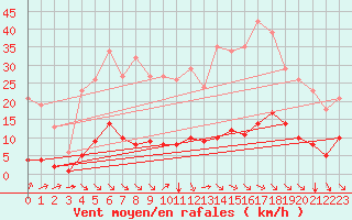 Courbe de la force du vent pour Baye (51)