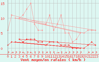 Courbe de la force du vent pour Douzy (08)