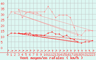 Courbe de la force du vent pour Tauxigny (37)