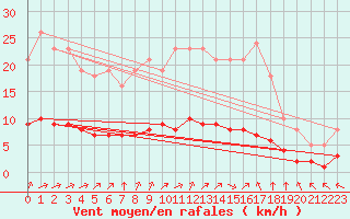 Courbe de la force du vent pour Chatelus-Malvaleix (23)