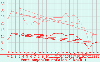 Courbe de la force du vent pour Millau (12)