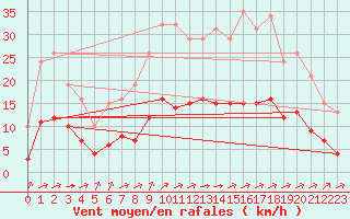 Courbe de la force du vent pour Saint-Jean-de-Liversay (17)