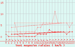 Courbe de la force du vent pour Samatan (32)