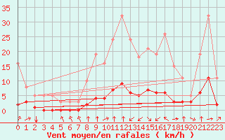 Courbe de la force du vent pour Haegen (67)