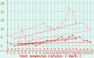 Courbe de la force du vent pour Jaunay-Clan / Futuroscope (86)