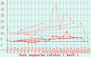 Courbe de la force du vent pour Jaunay-Clan / Futuroscope (86)