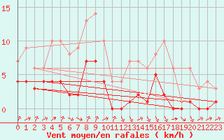 Courbe de la force du vent pour Biache-Saint-Vaast (62)