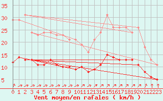 Courbe de la force du vent pour Corsept (44)